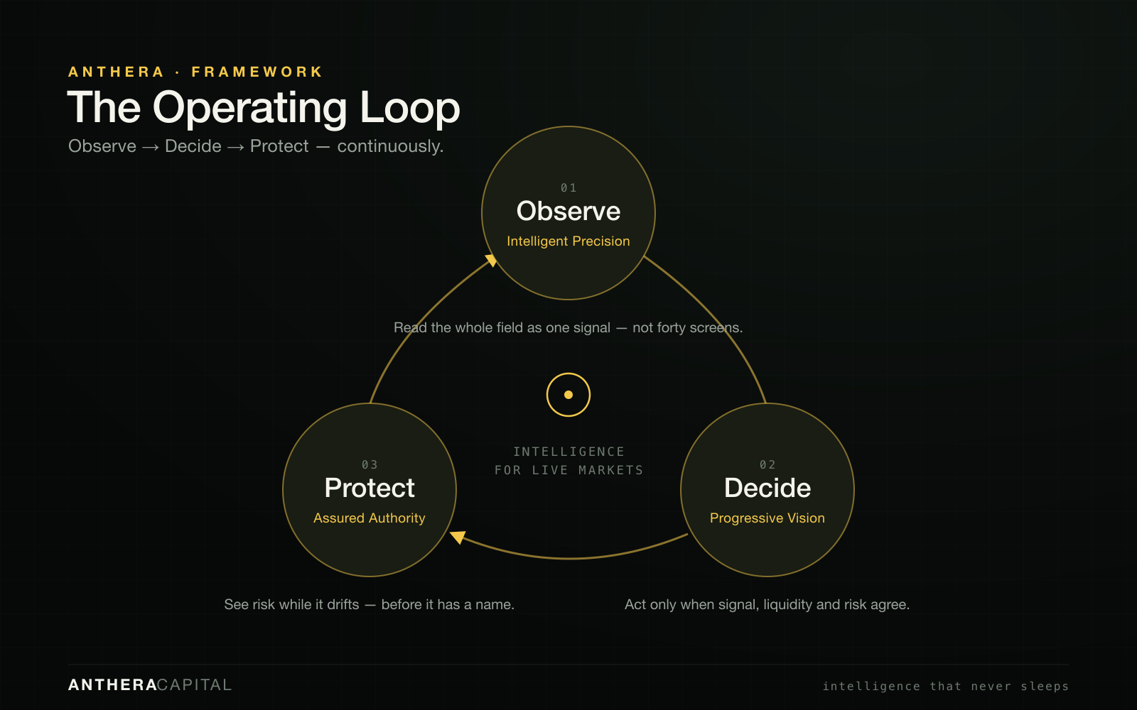The Operating Loop