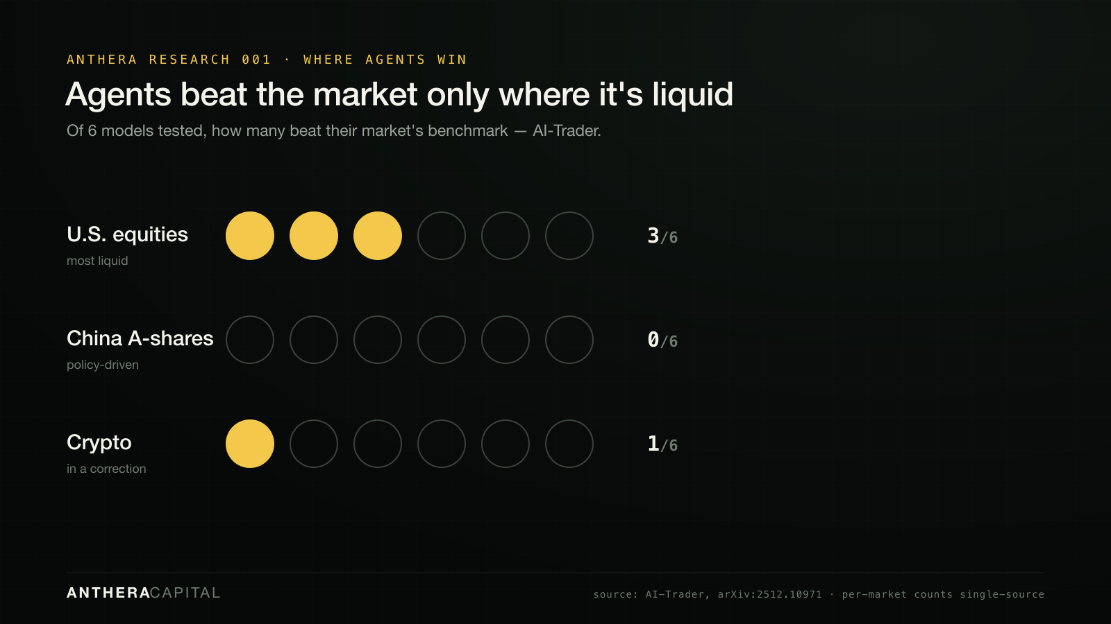 Models that beat their benchmark, by market: US 3/6, A-shares 0/6, crypto 1/6