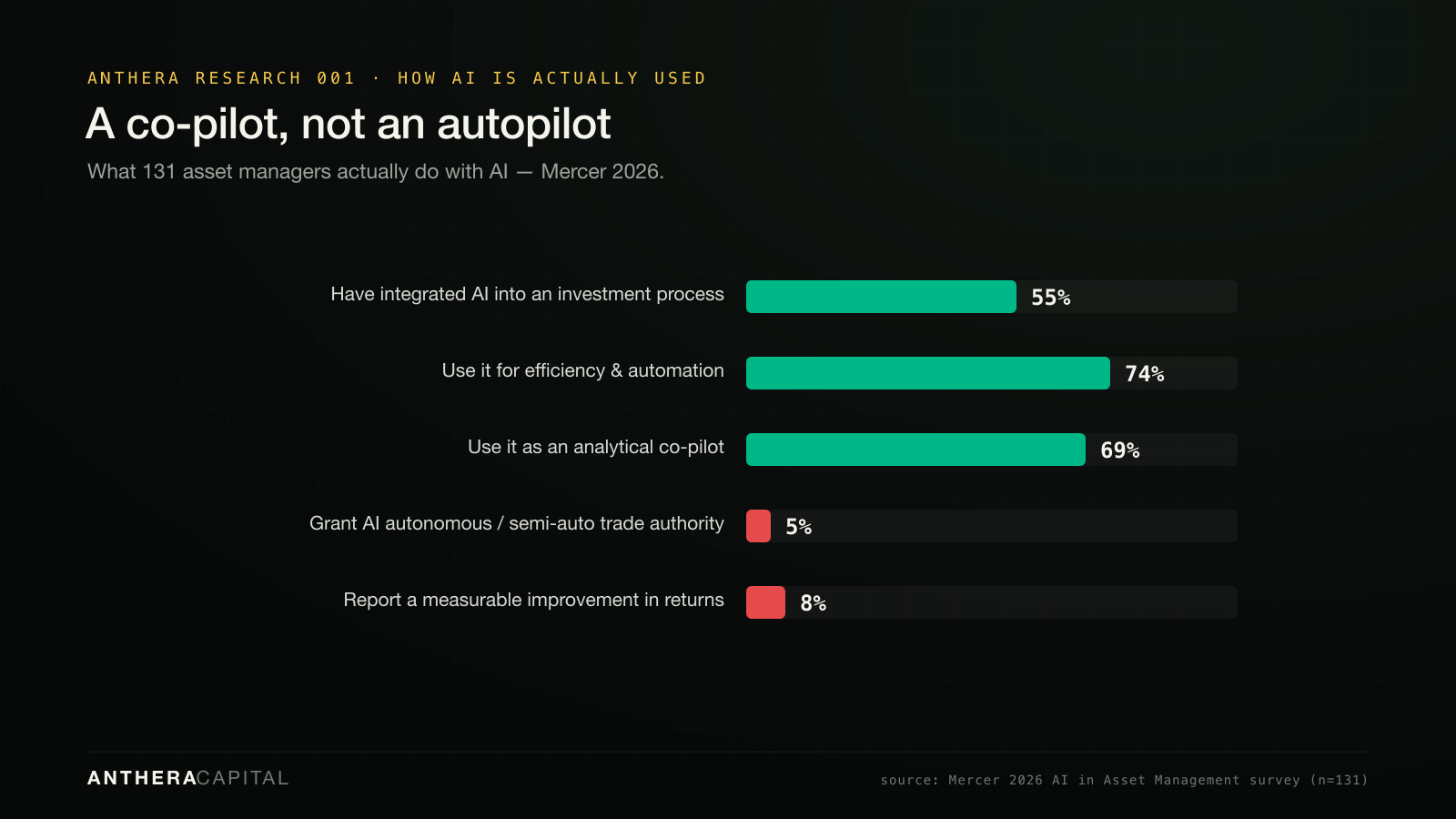 Mercer 2026: 55% integrated, 74% efficiency, 69% co-pilot, 5% autonomous, 8% return gain