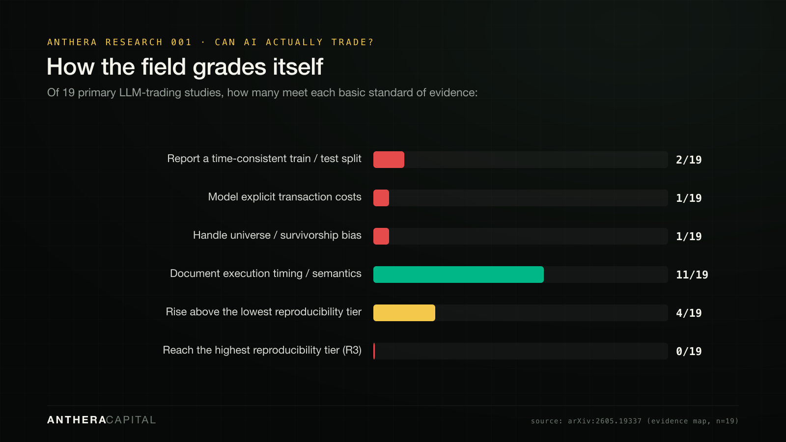 Of 19 primary studies: 2 clean split, 1 costs, 1 survivorship, 0 fully reproducible