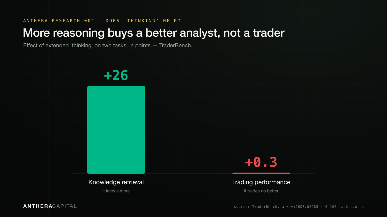 Extended thinking: +26 to knowledge retrieval, +0.3 to trading